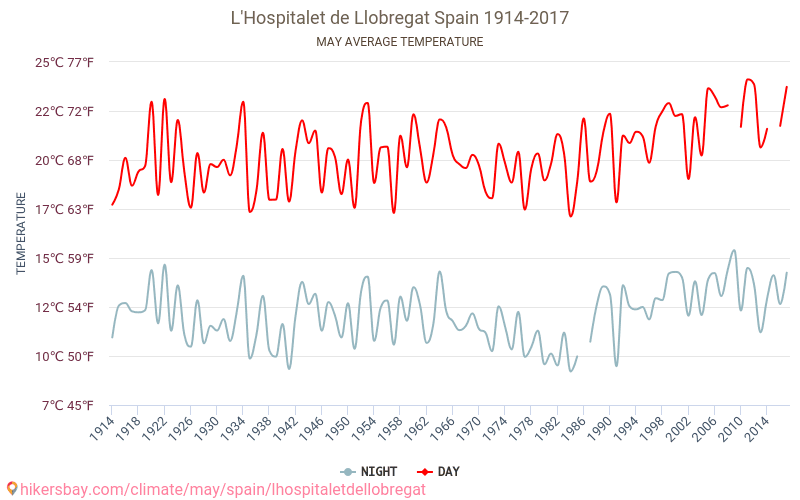 הופיטאלה דה לוברגאט - שינוי האקלים 1914 - 2017 טמפרטורה ממוצעת ב הופיטאלה דה לוברגאט במשך השנים. מזג אוויר ממוצע ב מאי. hikersbay.com