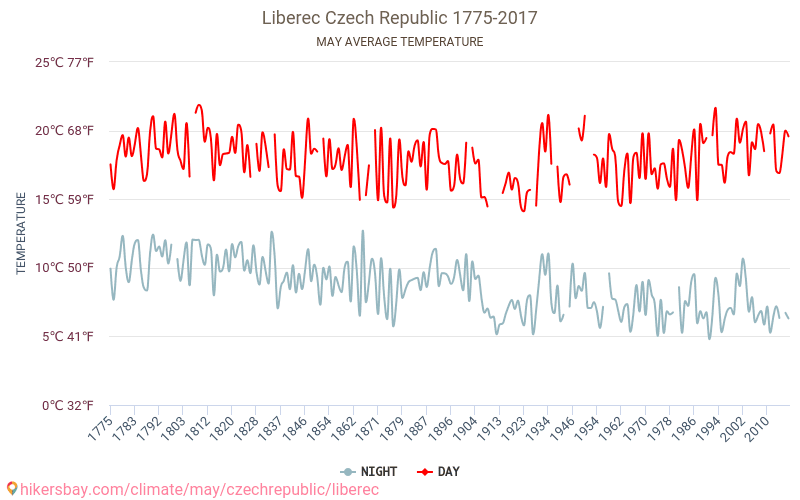 Liberec - Climate change 1775 - 2017 Average temperature in Liberec over the years. Average weather in May. hikersbay.com