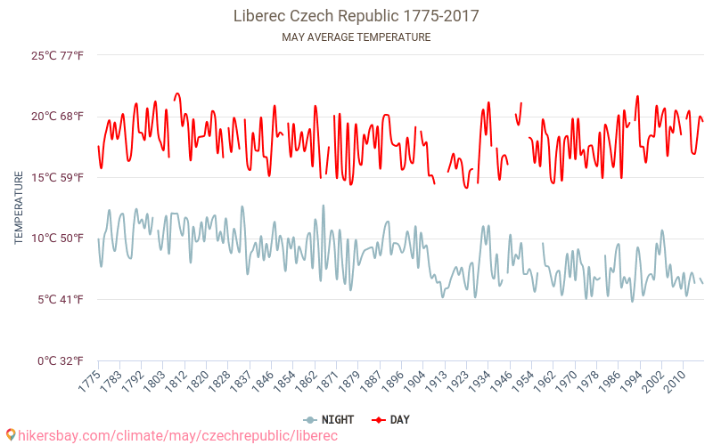 リベレツ - 気候変動 1775 - 2017 リベレツ の平均気温と、過去数年のデータ。 5月 の平均天気。 hikersbay.com