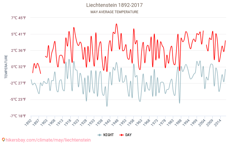 Liechtenstein - Klimaendringer 1892 - 2017 Gjennomsnittstemperatur i Liechtenstein gjennom årene. Gjennomsnittlig vær i mai. hikersbay.com