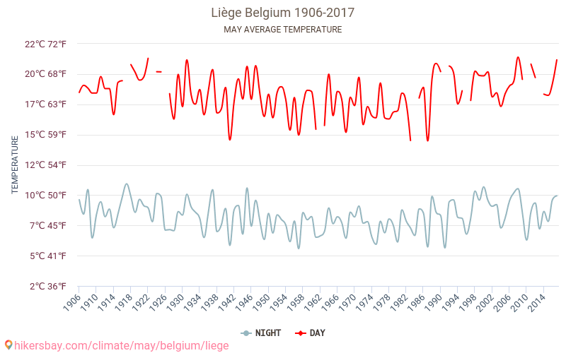 Ljēža - Klimata pārmaiņu 1906 - 2017 Vidējā temperatūra Ljēža gada laikā. Vidējais laiks maijā. hikersbay.com