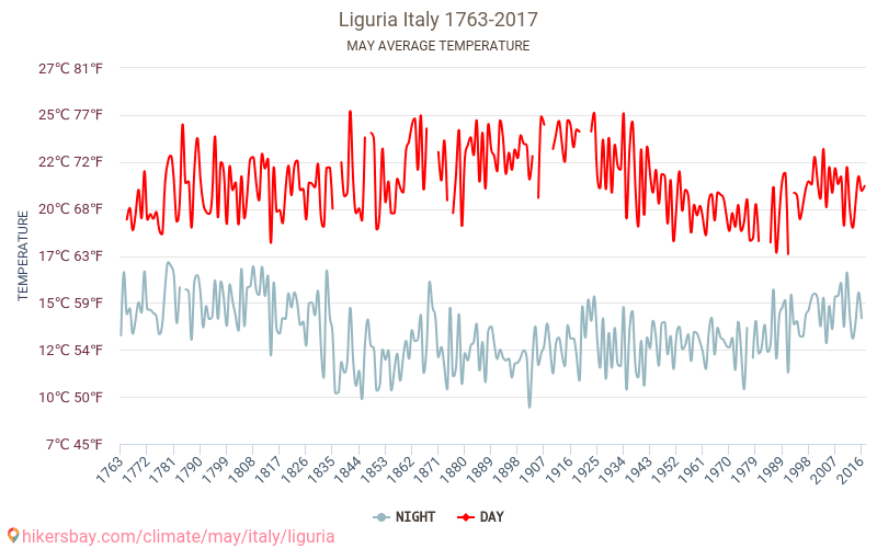 ليغوريا - تغير المناخ 1763 - 2017 متوسط درجة الحرارة في ليغوريا على مر السنين. متوسط الطقس في مايو. hikersbay.com
