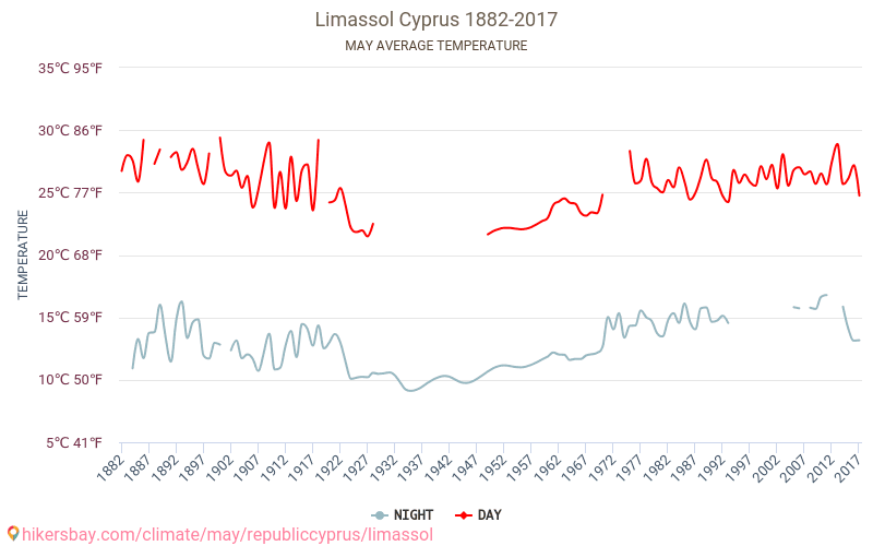 Limassol - Klimaændringer 1882 - 2017 Gennemsnitstemperatur i Limassol over årene. Gennemsnitligt vejr i maj. hikersbay.com