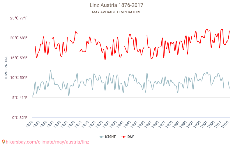 Linec - Klimatické změny 1876 - 2017 Průměrná teplota v Linec v letech. Průměrné počasí v květnu. hikersbay.com