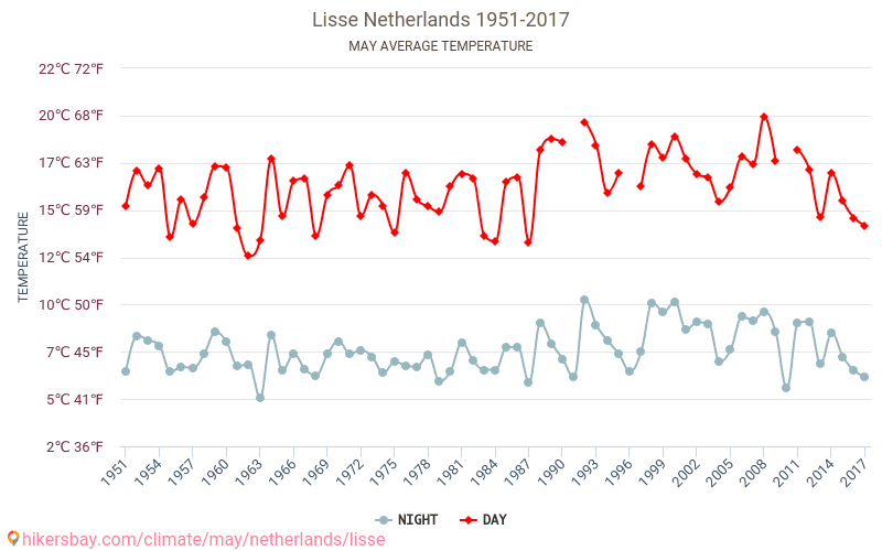 Lisse - Biến đổi khí hậu 1951 - 2017 Nhiệt độ trung bình tại Lisse qua các năm. Thời tiết trung bình tại tháng năm. hikersbay.com