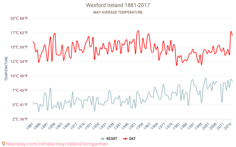 Wexford - Zmiany klimatu 1881 - 2017 Średnie temperatury w Wexford w ubiegłych latach. Średnia pogoda w maju. hikersbay.com