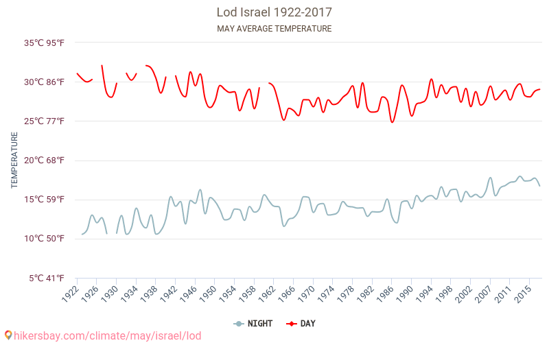 Lod - El cambio climático 1922 - 2017 Temperatura media en Lod a lo largo de los años. Tiempo promedio en mayo. hikersbay.com