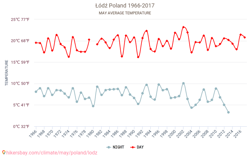 Łódź - Klimatförändringarna 1966 - 2017 Medeltemperatur i Łódź under åren. Genomsnittligt väder i maj. hikersbay.com