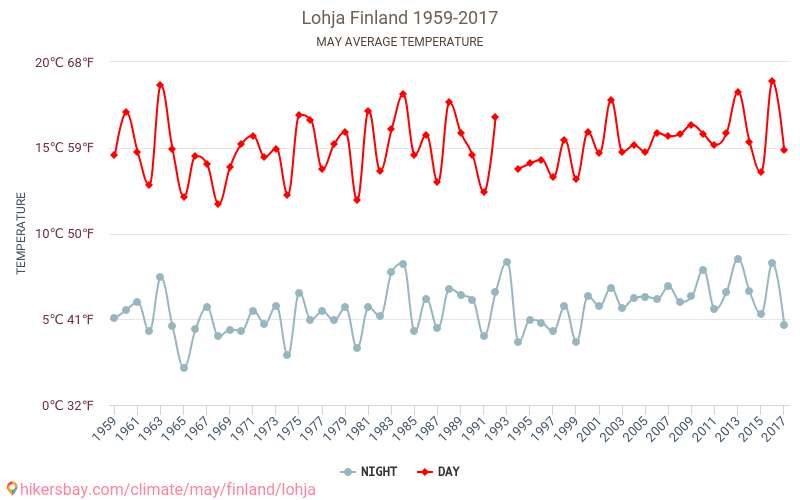 لوهيا - تغير المناخ 1959 - 2017 متوسط درجة الحرارة في لوهيا على مر السنين. متوسط الطقس في مايو. hikersbay.com