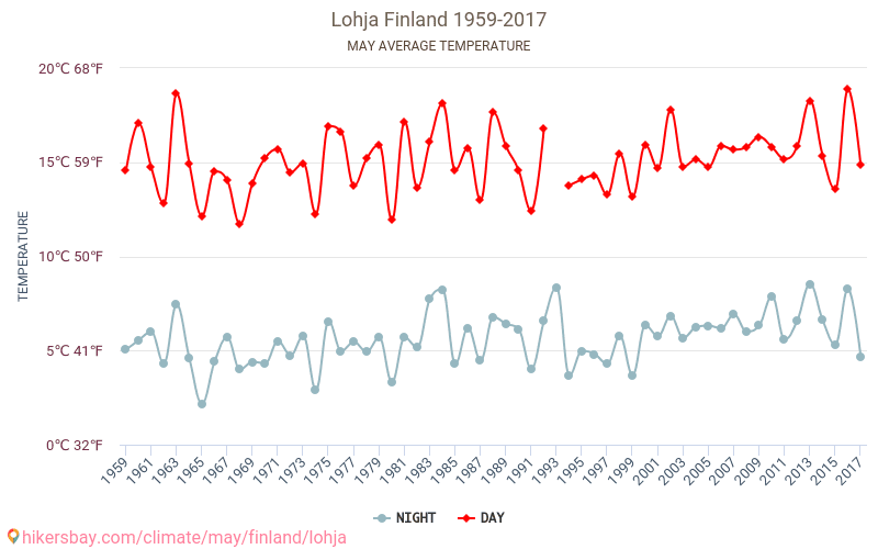 Lohja - Perubahan iklim 1959 - 2017 Suhu rata-rata di Lohja selama bertahun-tahun. Cuaca rata-rata di Mei. hikersbay.com