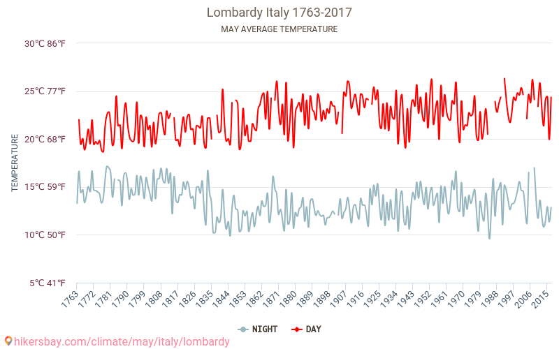 Lombardia - Klimaendringer 1763 - 2017 Gjennomsnittstemperatur i Lombardia gjennom årene. Gjennomsnittlig vær i mai. hikersbay.com