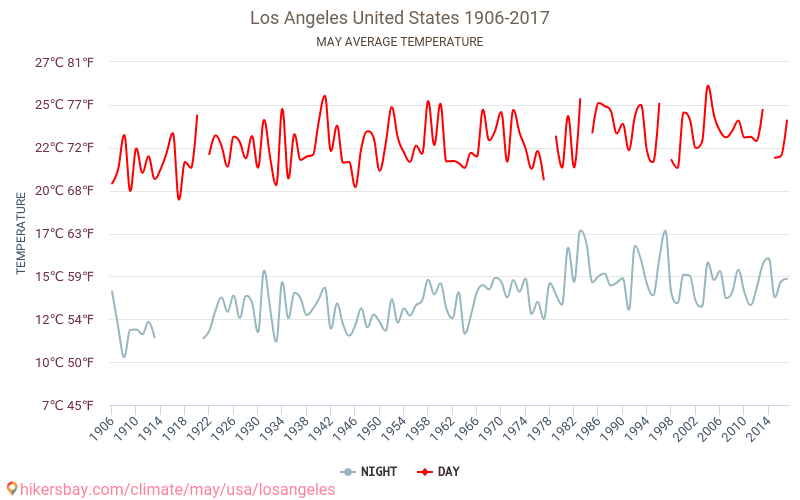 Los Angeles - Zmiany klimatu 1906 - 2017 Średnie temperatury w Los Angeles w ubiegłych latach. Historyczna średnia pogoda w maju. hikersbay.com