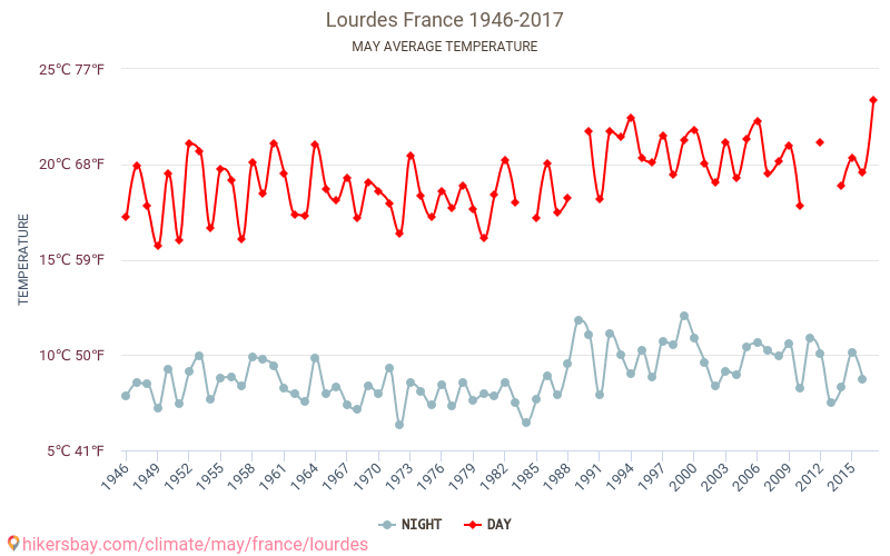 Lourdes - El cambio climático 1946 - 2017 Temperatura media en Lourdes a lo largo de los años. Tiempo promedio en mayo. hikersbay.com