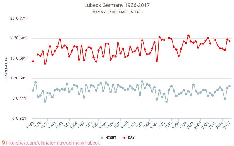 Lübeck - Le changement climatique 1936 - 2017 Température moyenne à Lübeck au fil des ans. Conditions météorologiques moyennes en mai. hikersbay.com