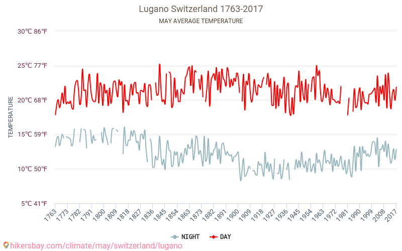 Lugano - Klimawandel- 1763 - 2017 Durchschnittliche Temperatur in Lugano über die Jahre. Durchschnittliches Wetter in Mai. hikersbay.com