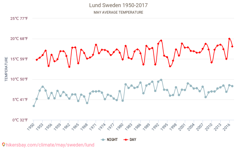 Lund - Klimaændringer 1950 - 2017 Gennemsnitstemperatur i Lund over årene. Gennemsnitligt vejr i maj. hikersbay.com