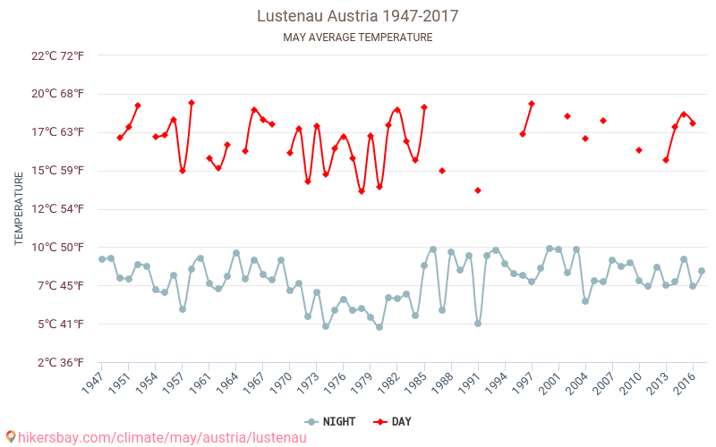 Lustenau - Biến đổi khí hậu 1947 - 2017 Nhiệt độ trung bình tại Lustenau qua các năm. Thời tiết trung bình tại tháng năm. hikersbay.com