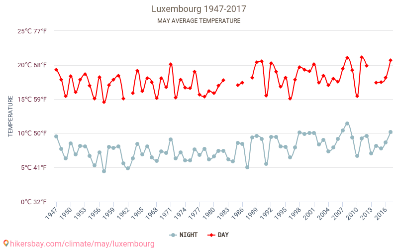 Luxembourg - Klimaendringer 1947 - 2017 Gjennomsnittstemperatur i Luxembourg gjennom årene. Gjennomsnittlig vær i mai. hikersbay.com