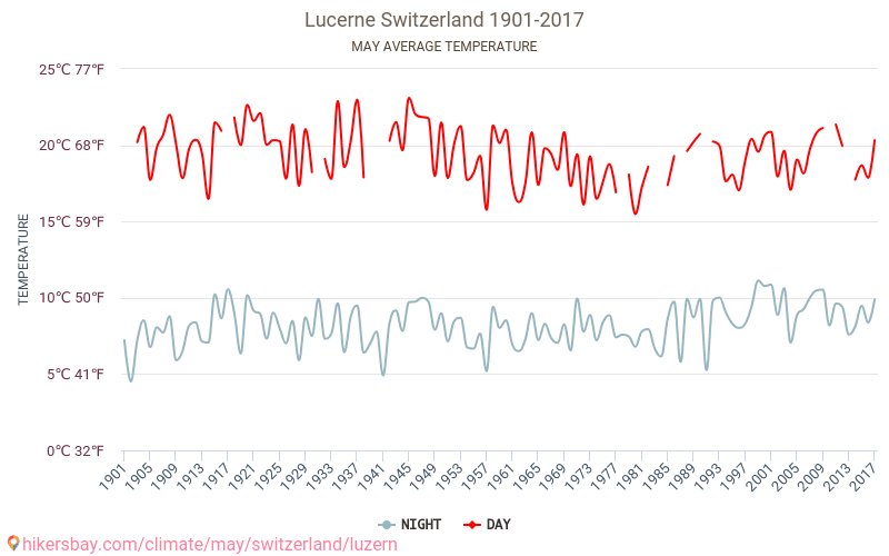 Luzern - Klimaatverandering 1901 - 2017 Gemiddelde temperatuur in Luzern door de jaren heen. Gemiddeld weer in mei. hikersbay.com
