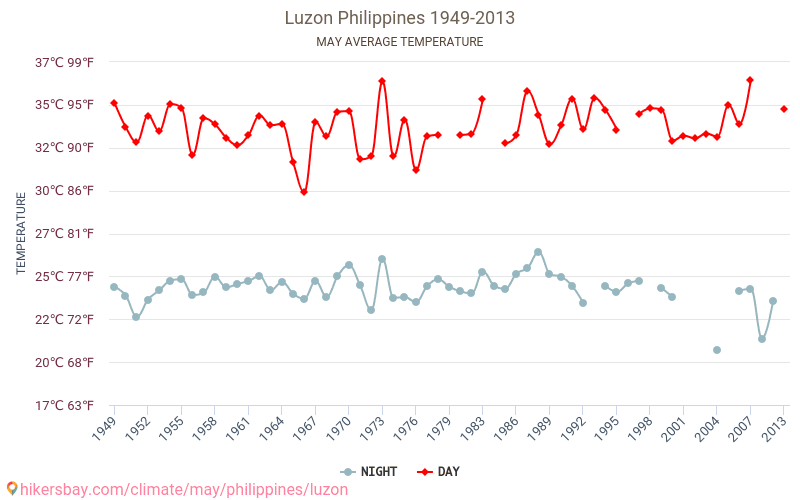 Luzon - Schimbările climatice 1949 - 2013 Temperatura medie în Luzon ani. Meteo medii în Mai. hikersbay.com