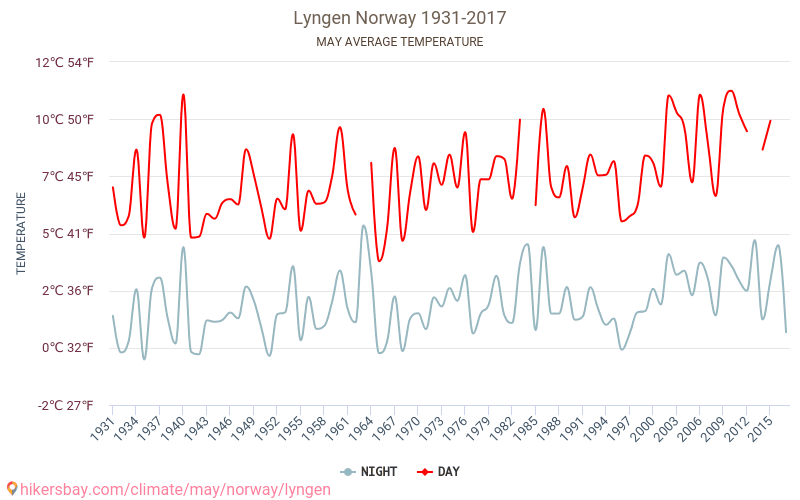 Lyngen - Zmiany klimatu 1931 - 2017 Średnie temperatury w Lyngen w ubiegłych latach. Średnia pogoda w maju. hikersbay.com