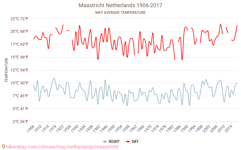 Maastricht - Klimatförändringarna 1906 - 2017 Medeltemperatur i Maastricht under åren. Genomsnittligt väder i maj. hikersbay.com