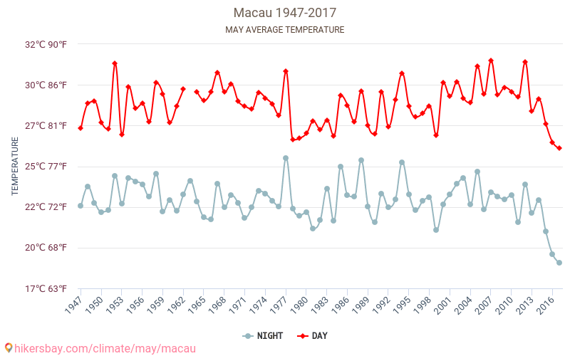 Macao - Schimbările climatice 1947 - 2017 Temperatura medie în Macao de-a lungul anilor. Vremea medie în mai. hikersbay.com