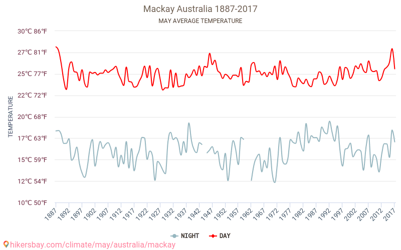 Mackay - Klimatické změny 1887 - 2017 Průměrná teplota v Mackay během let. Průměrné počasí v květnu. hikersbay.com