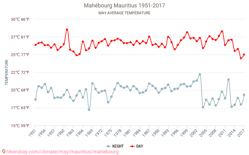 Mahébourg - Le changement climatique 1951 - 2017 Température moyenne à Mahébourg au fil des ans. Conditions météorologiques moyennes en mai. hikersbay.com
