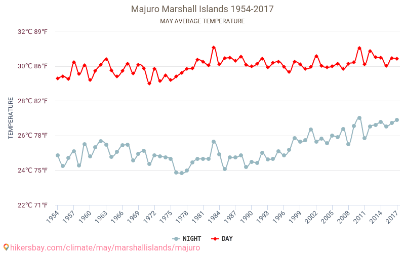 Majuro - Climáticas, 1954 - 2017 Temperatura média em Majuro ao longo dos anos. Clima médio em maio. hikersbay.com