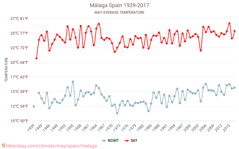 Málaga - Klimatické změny 1939 - 2017 Průměrná teplota v Málaga během let. Průměrné počasí v květnu. hikersbay.com