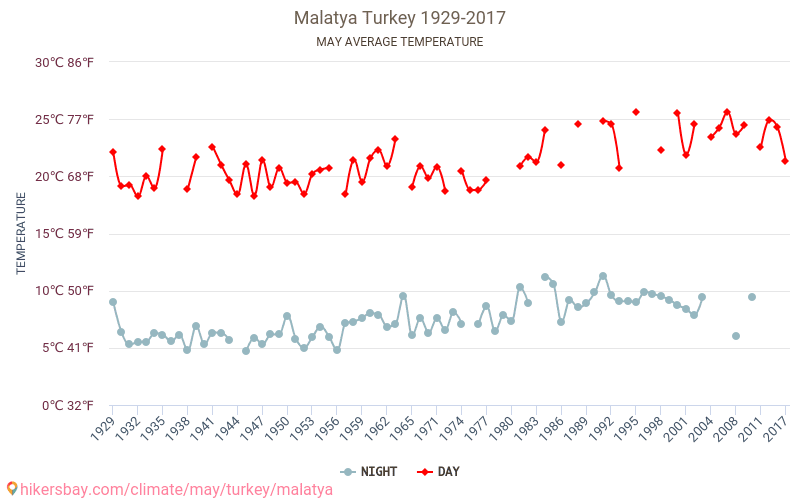 Malatya - Klimawandel- 1929 - 2017 Durchschnittliche Temperatur in Malatya über die Jahre. Durchschnittliches Wetter in Mai. hikersbay.com