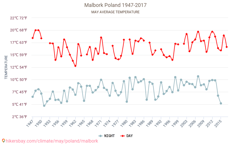Malborka - Klimata pārmaiņu 1947 - 2017 Vidējā temperatūra Malborka gada laikā. Vidējais laiks maijā. hikersbay.com