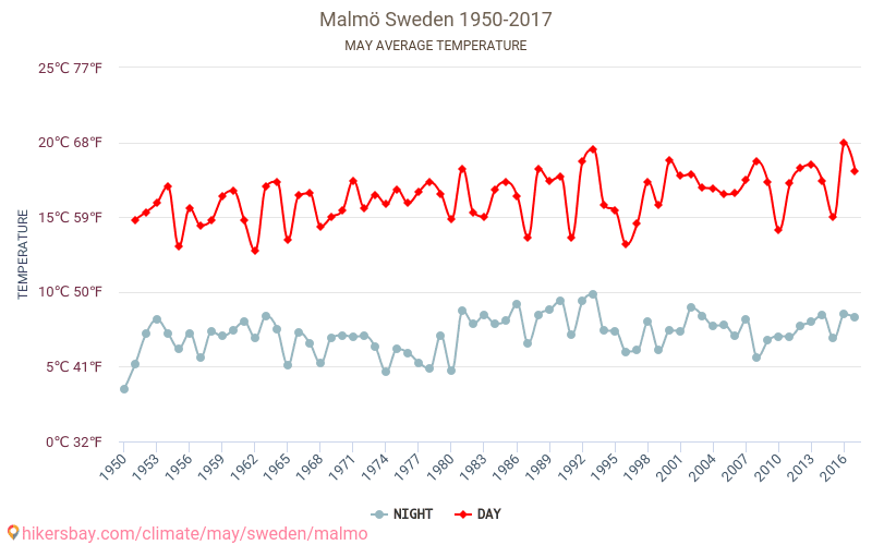 Malmö - Le changement climatique 1950 - 2017 Température moyenne à Malmö au fil des ans. Conditions météorologiques moyennes en mai. hikersbay.com