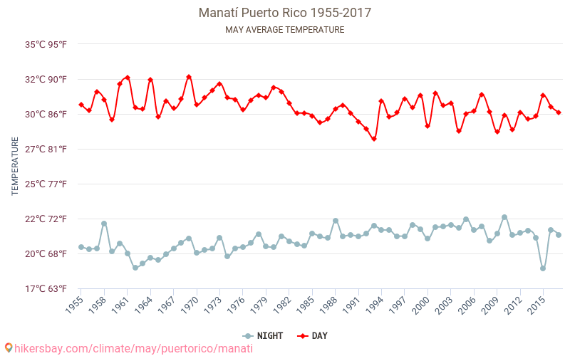 Manatí - Κλιματική αλλαγή 1955 - 2017 Μέση θερμοκρασία στην Manatí τα τελευταία χρόνια. Μέσος καιρός στο Μαΐου. hikersbay.com