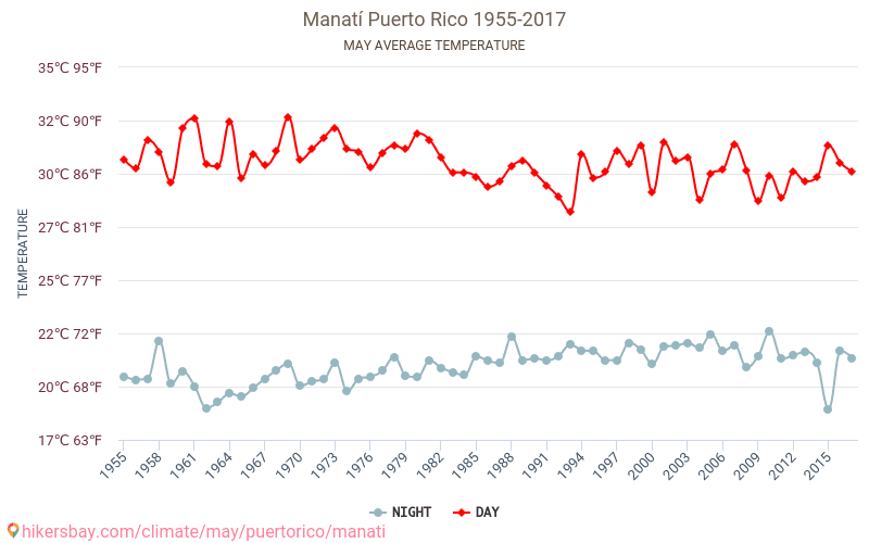 馬納蒂 - 气候变化 1955 - 2017 馬納蒂 多年来的平均温度。 5月 的平均天气。 hikersbay.com