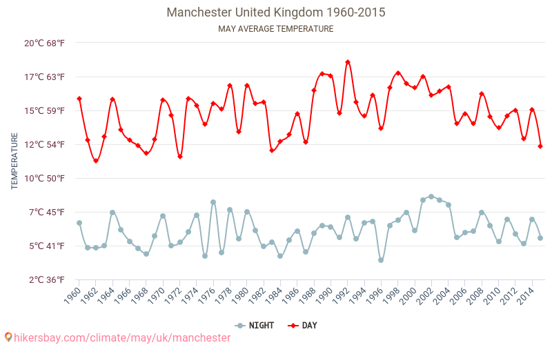 Manchester - Perubahan iklim 1960 - 2015 Suhu rata-rata di Manchester selama bertahun-tahun. Cuaca rata-rata di Mei. hikersbay.com