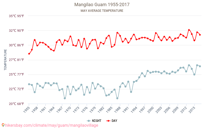 Mangilao - Klimata pārmaiņu 1955 - 2017 Vidējā temperatūra Mangilao gada laikā. Vidējais laiks maijā. hikersbay.com