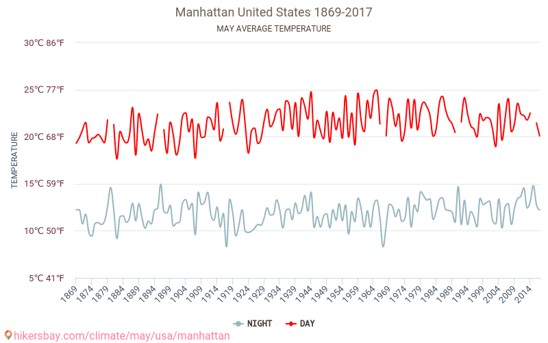 Manhattan - Ilmastonmuutoksen 1869 - 2017 Keskimääräinen lämpötila Manhattan vuosien ajan. Keskimääräinen sää toukokuussa aikana. hikersbay.com