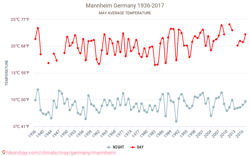 Mannheim - Klimaatverandering 1936 - 2017 Gemiddelde temperatuur in Mannheim door de jaren heen. Gemiddeld weer in mei. hikersbay.com