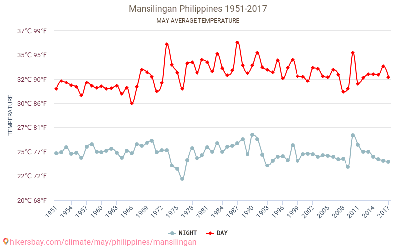 Mansilingan - שינוי האקלים 1951 - 2017 טמפרטורה ממוצעת ב Mansilingan במשך השנים. מזג אוויר ממוצע ב מאי. hikersbay.com
