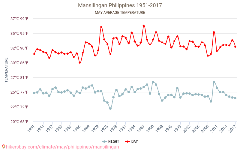 Mansilingan - 気候変動 1951 - 2017 Mansilingan の平均気温と、過去数年のデータ。 5月 の平均天気。 hikersbay.com