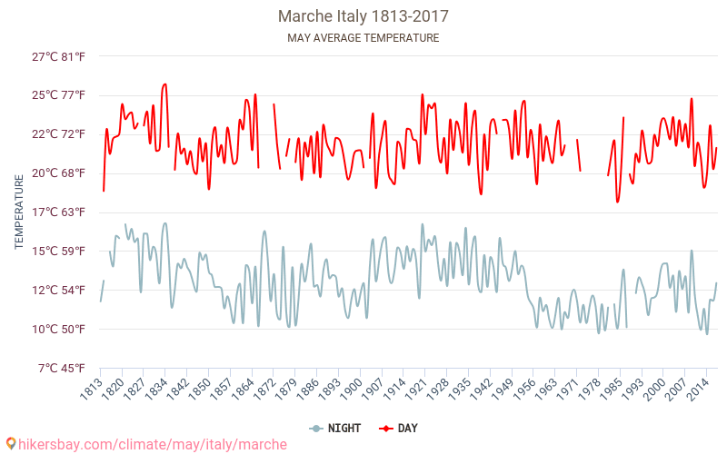 Marche - Klimatické změny 1813 - 2017 Průměrná teplota v Marche během let. Průměrné počasí v květnu. hikersbay.com