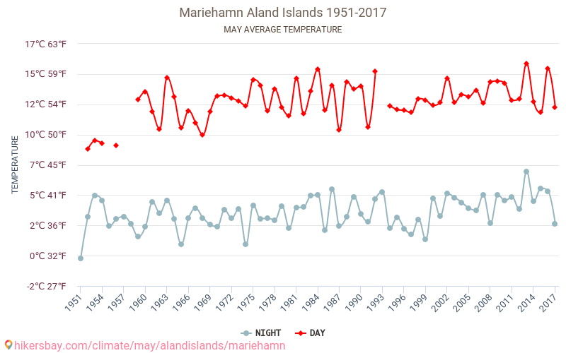 Mariehamn - Climate change 1951 - 2017 Average temperature in Mariehamn over the years. Average weather in May. hikersbay.com