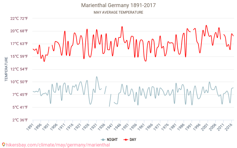 Marienthal - Klimaatverandering 1891 - 2017 Gemiddelde temperatuur in Marienthal door de jaren heen. Gemiddeld weer in mei. hikersbay.com