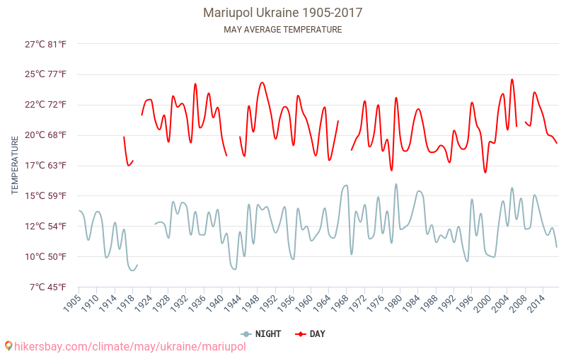 Погода в мариуполе на 10