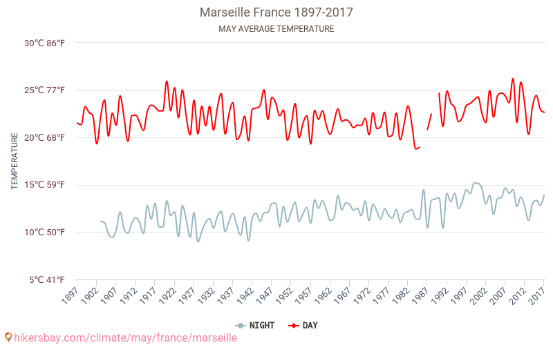 마르세유 - 기후 변화 1897 - 2017 마르세유 에서 수년 동안의 평균 온도. 5월 에서의 평균 날씨. hikersbay.com