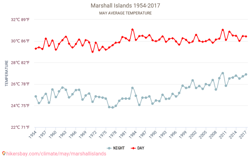 Insulele Marshall - Schimbările climatice 1954 - 2017 Temperatura medie în Insulele Marshall de-a lungul anilor. Vremea medie în mai. hikersbay.com