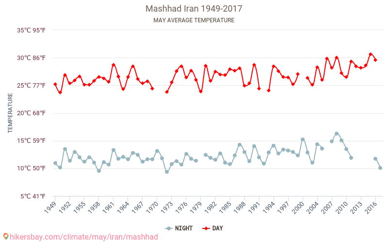 Машхад - Климата 1949 - 2017 Средна температура в Машхад през годините. Средно време в май. hikersbay.com