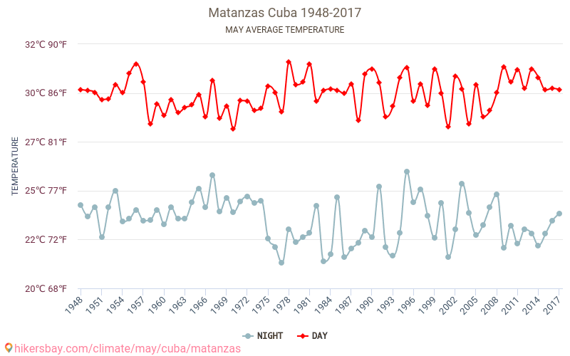 마탄사스 - 기후 변화 1948 - 2017 마탄사스 에서 수년 동안의 평균 온도. 5월 에서의 평균 날씨. hikersbay.com